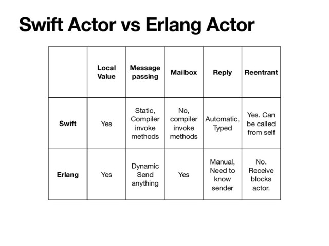 Swift Actor vs Erlang Actor
Local
Value
Message
passing
Mailbox Reply Reentrant
Swift Yes
Static,

Compiler
invoke
methods
No,
compiler
invoke
methods
Automatic,

Typed
Yes. Can
be called
from self
Erlang Yes
Dynamic

Send
anything
Yes
Manual,

Need to
know
sender
No.

Receive
blocks
actor.
