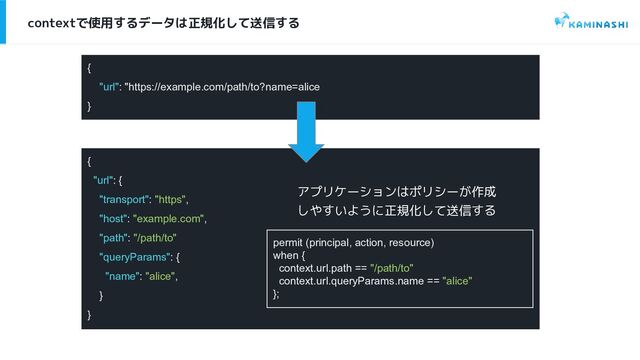 {
"url": "https://example.com/path/to?name=alice
}
contextで使用するデータは正規化して送信する
{
"url": {
"transport": "https",
"host": "example.com",
"path": "/path/to"
"queryParams": {
"name": "alice",
}
}
アプリケーションはポリシーが作成
しやすいように正規化して送信する
permit (principal, action, resource)
when {
context.url.path == "/path/to"
context.url.queryParams.name == "alice"
};
