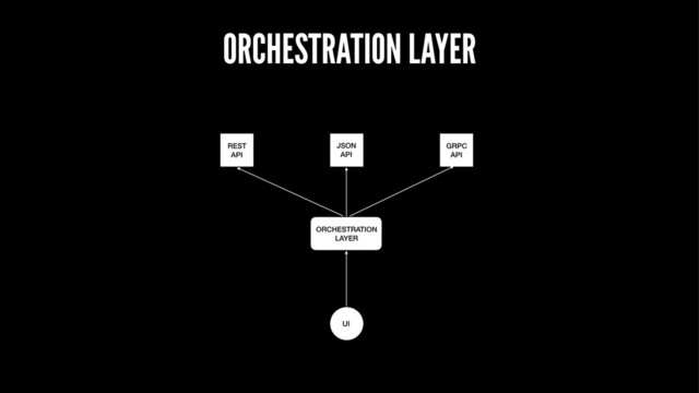 ORCHESTRATION LAYER
