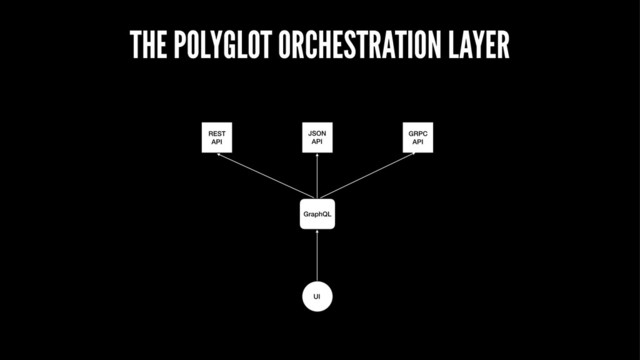 THE POLYGLOT ORCHESTRATION LAYER
