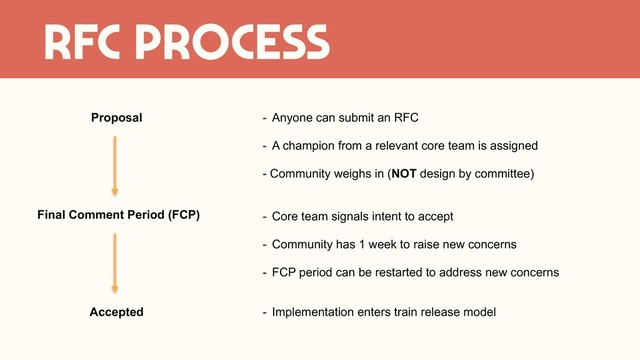 RFC PROCESS
Proposal
Final Comment Period (FCP)
Accepted
- Anyone can submit an RFC
- A champion from a relevant core team is assigned
- Community weighs in (NOT design by committee)
- Core team signals intent to accept
- Community has 1 week to raise new concerns
- FCP period can be restarted to address new concerns
- Implementation enters train release model
