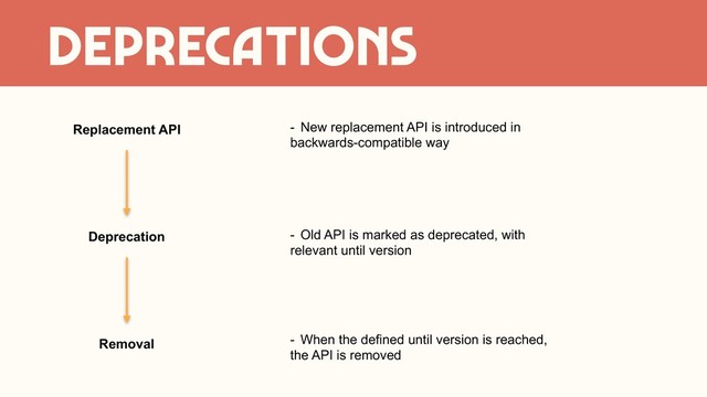 DEPRECATIONS
Replacement API
Deprecation
Removal
- New replacement API is introduced in
backwards-compatible way
- Old API is marked as deprecated, with
relevant until version
- When the defined until version is reached,
the API is removed
