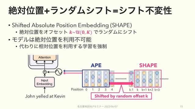 ઈରҐஔ+ϥϯμϜγϑτ=γϑτෆมੑ
• Shifted Absolute Position Embedding (SHAPE)
• ઈରҐஔΛΦϑηοτ 𝒌~𝓤(𝟎, 𝑲) ͰϥϯμϜʹγϑτ
• Ϟσϧ͸ઈରҐஔΛར༻ෆՄೳ
• ୅ΘΓʹ૬ରҐஔΛར༻͢ΔֶशΛڧ੍
໊ݹ԰஍۠NLPηϛφʔ 2022/06/07 15
Multi-Head
Attention
Add & Norm
Feed
Forward
Add & Norm
Input
Embedding
+
John yelled at Kevin
Position 0 1 2 3 4 k-1 k k+1 k+2 k+3
APE
Shifted by random offset k
SHAPE
