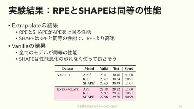 ࣮ݧ݁ՌɿRPEͱSHAPE͸ಉ౳ͷੑೳ
• Extrapolateͷ݁Ռ
• RPEͱSHAPE͕APEΛ্ճΔੑೳ
• SHAPE͸RPEͱಉ౳ͷੑೳͰɺRPEΑΓߴ଎
• Vanillaͷ݁Ռ
• શͯͷϞσϧ͕ಉ౳ͷੑೳ
• SHAPE͸ੑೳѱԽͷڪΕͳ͘࢖ͬͯྑͦ͞͏
໊ݹ԰஍۠NLPηϛφʔ 2022/06/07 20
Figure 2: Cosine similarities of the encoder hidden
states with different offsets k 2 {0, 100, 250, 500}.
Only the representation of SHAPE is invariant with
k.
Dataset Model Valid Test Speed
VANILLA APE† 23.61 30.46 x1.00
RPE† 23.67 30.54 x0.91
SHAPE† 23.63 30.49 x1.01
EXTRAPOLATE APE 22.18 29.22 x1.00
RPE 22.97 29.86 x0.91
SHAPE 22.96 29.80 x0.99
Table 2: BLEU scores on newstest2010-2016. Valid is
Figure 3: BLEU score improveme
dation and test sets with respect to
length. The gray color means no t
