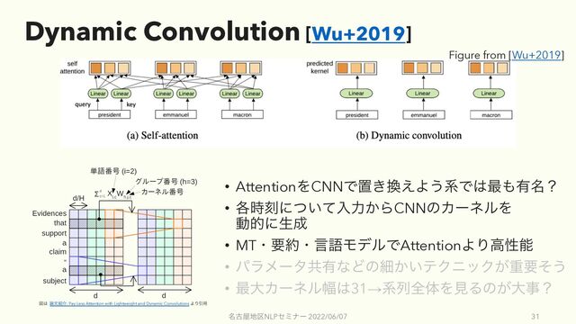 Dynamic Convolution [Wu+2019]
• AttentionΛCNNͰஔ͖׵͑Α͏ܥͰ͸࠷΋༗໊ʁ
• ֤࣌ࠁʹ͍ͭͯೖྗ͔ΒCNNͷΧʔωϧΛ
ಈతʹੜ੒
• MTɾཁ໿ɾݴޠϞσϧͰAttentionΑΓߴੑೳ
• ύϥϝʔλڞ༗ͳͲͷࡉ͔͍ςΫχοΫ͕ॏཁͦ͏
• ࠷େΧʔωϧ෯͸31→ܥྻશମΛݟΔͷ͕େࣄʁ
໊ݹ԰஍۠NLPηϛφʔ 2022/06/07 31
Figure from [Wu+2019]
ਤ͸ ࿦จ঺հ: Pay Less Attention with Lightweight and Dynamic Convolutions ΑΓҾ༻
