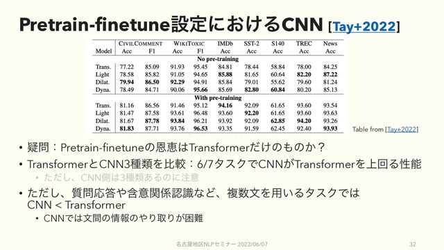 Pretrain-finetuneઃఆʹ͓͚ΔCNN [Tay+2022]
• ٙ໰ɿPretrain-finetuneͷԸܙ͸Transformer͚ͩͷ΋ͷ͔ʁ
• TransformerͱCNN3छྨΛൺֱɿ6/7λεΫͰCNN͕TransformerΛ্ճΔੑೳ
• ͨͩ͠ɺCNNଆ͸3छྨ͋Δͷʹ஫ҙ
• ͨͩ͠ɺ࣭໰Ԡ౴΍ؚҙؔ܎ೝࣝͳͲɺෳ਺จΛ༻͍ΔλεΫͰ͸
CNN < Transformer
• CNNͰ͸จؒͷ৘ใͷ΍ΓऔΓ͕ࠔ೉
໊ݹ԰஍۠NLPηϛφʔ 2022/06/07 32
Table from [Tay+2022]
