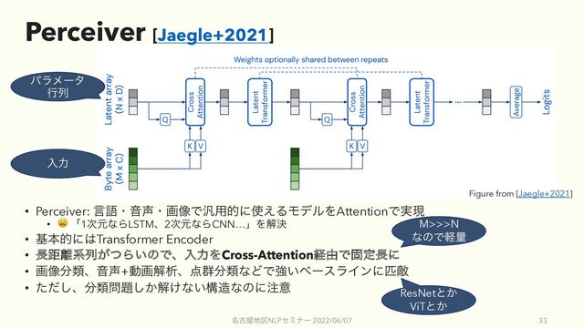 Perceiver [Jaegle+2021]
• Perceiver: ݴޠɾԻ੠ɾը૾Ͱ൚༻తʹ࢖͑ΔϞσϧΛAttentionͰ࣮ݱ
• 😩 ʮ1࣍ݩͳΒLSTMɺ2࣍ݩͳΒCNN…ʯΛղܾ
• جຊతʹ͸Transformer Encoder
• ௕ڑ཭ܥྻ͕ͭΒ͍ͷͰɺೖྗΛCross-Attentionܦ༝Ͱݻఆ௕ʹ
• ը૾෼ྨɺԻ੠+ಈըղੳɺ఺܈෼ྨͳͲͰڧ͍ϕʔεϥΠϯʹඖఢ
• ͨͩ͠ɺ෼ྨ໰୊͔͠ղ͚ͳ͍ߏ଄ͳͷʹ஫ҙ
໊ݹ԰஍۠NLPηϛφʔ 2022/06/07 33
M>>>N
ͳͷͰܰྔ
ResNetͱ͔
ViTͱ͔
ೖྗ
ύϥϝʔλ
ߦྻ
Figure from [Jaegle+2021]

