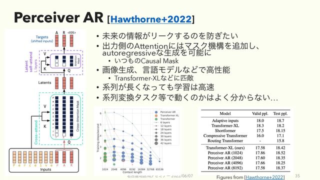 Perceiver AR [Hawthorne+2022]
• ະདྷͷ৘ใ͕ϦʔΫ͢ΔͷΛ๷͍͗ͨ
• ग़ྗଆͷAttentionʹ͸ϚεΫػߏΛ௥Ճ͠ɺ
autoregressiveͳੜ੒ΛՄೳʹ
• ͍ͭ΋ͷCausal Mask
• ը૾ੜ੒ɺݴޠϞσϧͳͲͰߴੑೳ
• Transformer-XLͳͲʹඖఢ
• ܥྻ͕௕͘ͳͬͯ΋ֶश͸ߴ଎
• ܥྻม׵λεΫ౳Ͱಈ͘ͷ͔͸Α͘෼͔Βͳ͍…
໊ݹ԰஍۠NLPηϛφʔ 2022/06/07 35
Figures from [Hawthorne+2022]
