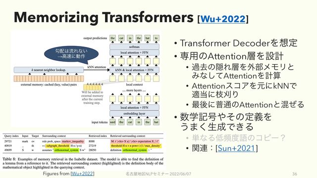Memorizing Transformers [Wu+2022]
• Transformer DecoderΛ૝ఆ
• ઐ༻ͷAttention૚Λઃܭ
• աڈͷӅΕ૚Λ֎෦ϝϞϦͱ
Έͳͯ͠AttentionΛܭࢉ
• AttentionείΞΛݩʹkNNͰ
ద౰ʹࢬמΓ
• ࠷ޙʹී௨ͷAttentionͱࠞͥΔ
• ਺ֶه߸΍ͦͷఆٛΛ
͏·͘ੜ੒Ͱ͖Δ
• ୯ͳΔ௿ස౓ޠͷίϐʔʁ
• ؔ࿈ɿ[Sun+2021]
໊ݹ԰஍۠NLPηϛφʔ 2022/06/07 36
ޯ഑͸ྲྀΕͳ͍
→ߴ଎ʹಈ࡞
Figures from [Wu+2022]
