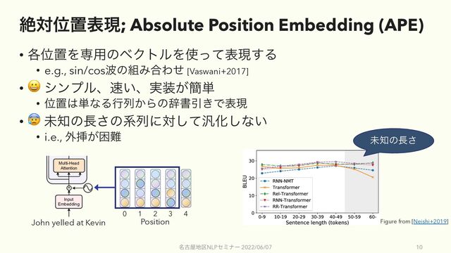 ઈରҐஔදݱ; Absolute Position Embedding (APE)
• ֤ҐஔΛઐ༻ͷϕΫτϧΛ࢖ͬͯදݱ͢Δ
• e.g., sin/cos೾ͷ૊Έ߹Θͤ [Vaswani+2017]
• 😀 γϯϓϧɺ଎͍ɺ࣮૷͕؆୯
• Ґஔ͸୯ͳΔߦྻ͔ΒͷࣙॻҾ͖Ͱදݱ
• 😰 ະ஌ͷ௕͞ͷܥྻʹରͯ͠൚Խ͠ͳ͍
• i.e., ֎ૠ͕ࠔ೉
໊ݹ԰஍۠NLPηϛφʔ 2022/06/07 10
(a) ASPEC English-to-Japanese (b) WMT2014 English-to-German
Figure 3: BLEU scores on test data split by the sentence length (no training data in the gray-colored area).
Multi-Head
Attention
Add & Norm
Feed
Forward
Add & Norm
Input
Embedding
+
John yelled at Kevin Position
0 1 2 3 4
Figure from [Neishi+2019]
ະ஌ͷ௕͞
