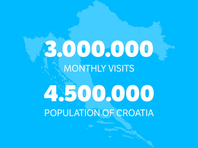 3.000.000
MONTHLY VISITS
4.500.000
POPULATION OF CROATIA
