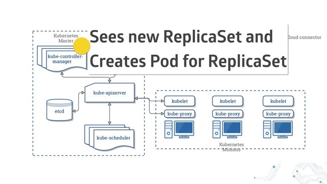 Sees new ReplicaSet and
Creates Pod for ReplicaSet
