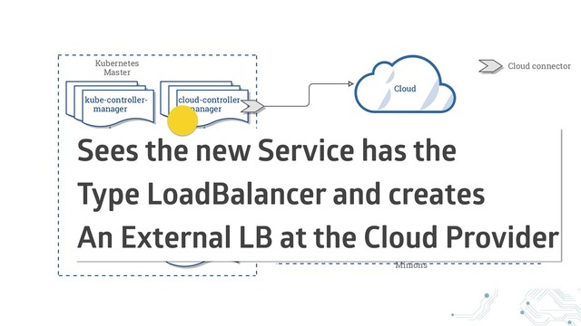 Sees the new Service has the
Type LoadBalancer and creates
An External LB at the Cloud Provider
