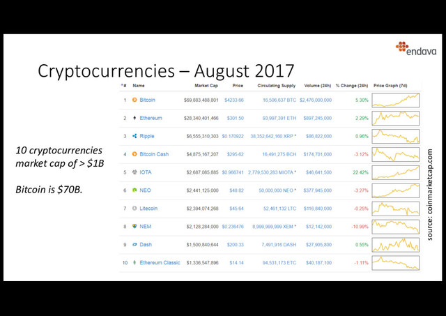 Cryptocurrencies – August 2017
10 cryptocurrencies
market cap of > $1B
Bitcoin is $70B.
source: coinmarketcap.com
11
