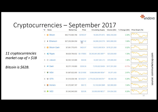Cryptocurrencies – September 2017
11 cryptocurrencies
market cap of > $1B
Bitcoin is $62B.
source: coinmarketcap.com
12
