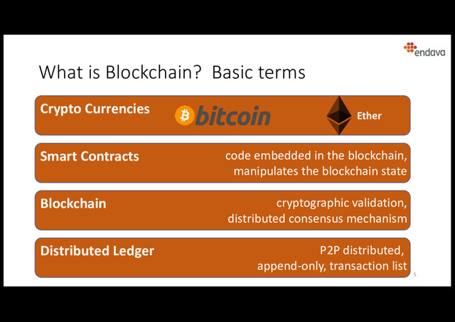 What is Blockchain? Basic terms
5
Crypto Currencies
Ether
Distributed Ledger P2P distributed,
append-only, transaction list
Blockchain cryptographic validation,
distributed consensus mechanism
Smart Contracts code embedded in the blockchain,
manipulates the blockchain state
