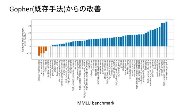 Gopher(既存手法)からの改善
MMLU benchmark
