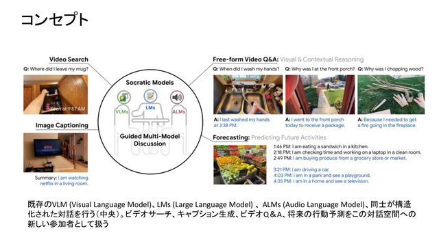 コンセプト
既存のVLM (Visual Language Model)、LMs (Large Language Model) 、 ALMs (Audio Language Model)、同士が構造
化された対話を行う（中央）。ビデオサーチ、キャプション生成、ビデオQ＆A、将来の行動予測をこの対話空間への
新しい参加者として扱う
