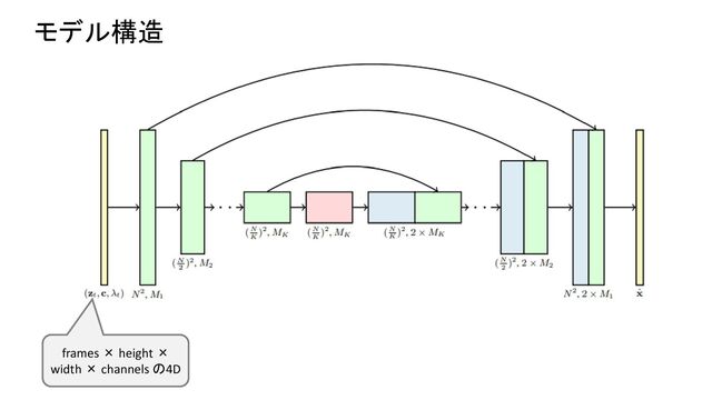 モデル構造
frames × height ×
width × channels の4D
