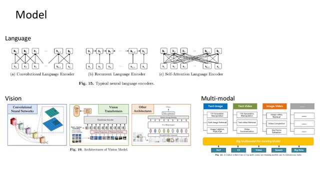 Model
Language
Vision Multi-modal
