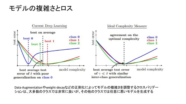 モデルの複雑さとロス
Data-Augmentationやweight-decayなどの正則化によってモデルの複雑さを調整するクロスバリデー
ションは、大多数のクラスでは非常に良いが、その他のクラスでは任意に悪いモデルを生成する
