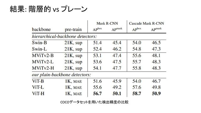 結果: 階層的 vs プレーン
COCOデータセットを用いた検出精度の比較
