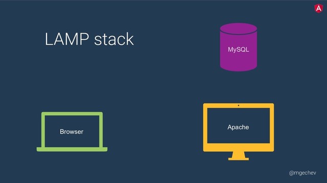 @mgechev
LAMP stack  
 
 
MySQL
Apache
Browser
