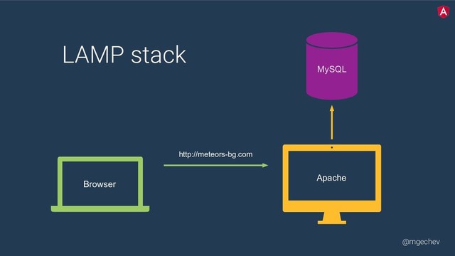 @mgechev
LAMP stack  
 
 
MySQL
http://meteors-bg.com
Apache
Browser

