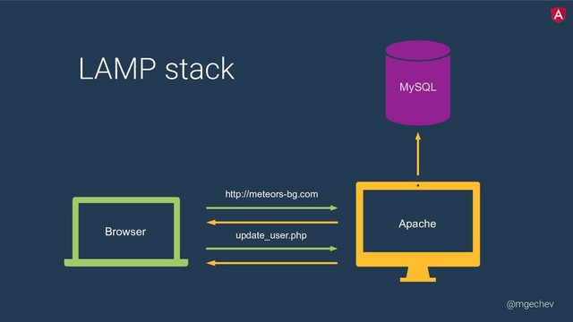 @mgechev
LAMP stack  
 
 
MySQL
http://meteors-bg.com
Apache
Browser update_user.php
