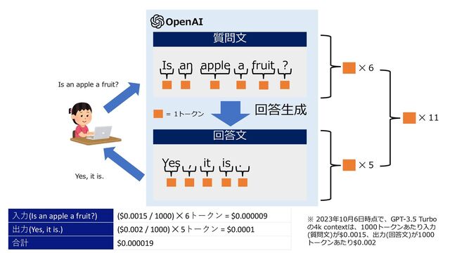 Is an apple a fruit?
Yes, it is.
OpenAI
質問⽂
Is an apple a fruit ?
回答⽂
Yes , it is .
回答⽣成
＝ 1トークン
✕ 6
✕ 5
✕ 11
⼊⼒(Is an apple a fruit?) ($0.0015 / 1000) ✕ 6トークン = $0.000009
出⼒(Yes, it is.) ($0.002 / 1000) ✕ 5トークン = $0.0001
合計 $0.000019
※ 2023年10⽉6⽇時点で、GPT-3.5 Turbo
の4k contextは、1000トークンあたり⼊⼒
(質問⽂)が$0.0015、出⼒(回答⽂)が1000
トークンあたり$0.002
