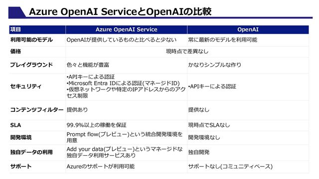 項⽬ Azure OpenAI Service OpenAI
利⽤可能のモデル OpenAIが提供しているものと⽐べると少ない 常に最新のモデルを利⽤可能
価格 現時点で差異なし
プレイグラウンド ⾊々と機能が豊富 かなりシンプルな作り
セキュリティ
•APIキーによる認証
•Microsoft Entra IDによる認証(マネージドID)
•仮想ネットワークや特定のIPアドレスからのアク
セス制限
•APIキーによる認証
コンテンツフィルター 提供あり 提供なし
SLA 99.9%以上の稼働を保証 現時点でSLAなし
開発環境
Prompt flow(プレビュー)という統合開発環境を
⽤意
開発環境なし
独⾃データの利⽤
Add your data(プレビュー)というマネージドな
独⾃データ利⽤サービスあり
独⾃開発
サポート Azureのサポートが利⽤可能 サポートなし(コミュニティベース)
Azure OpenAI ServiceとOpenAIの⽐較
