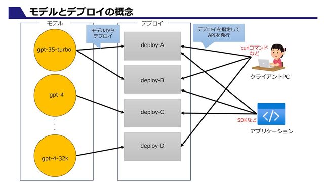 gpt-35-turbo
gpt-4
gpt-4-32k
・
・
・
モデル デプロイ
deploy-A
deploy-B
deploy-C
deploy-D
クライアントPC
アプリケーション
curlコマンド
など
SDKなど
モデルから
デプロイ
デプロイを指定して
APIを発⾏
モデルとデプロイの概念
