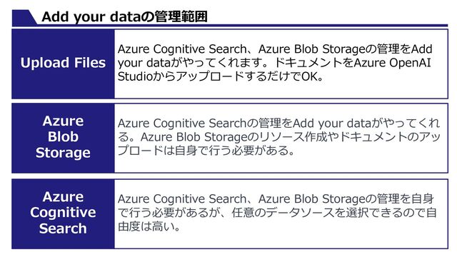 Add your dataの管理範囲
Azure Cognitive Search、Azure Blob Storageの管理をAdd
your dataがやってくれます。ドキュメントをAzure OpenAI
StudioからアップロードするだけでOK。
Upload Files
Azure Cognitive Searchの管理をAdd your dataがやってくれ
る。Azure Blob Storageのリソース作成やドキュメントのアッ
プロードは⾃⾝で⾏う必要がある。
Azure
Blob
Storage
Azure Cognitive Search、Azure Blob Storageの管理を⾃⾝
で⾏う必要があるが、任意のデータソースを選択できるので⾃
由度は⾼い。
Azure
Cognitive
Search
