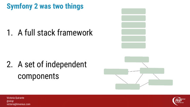 Victoria Quirante
@vicqr
victoria@limenius.com
Symfony 2 was two things
1. A full stack framework
1. A full stack framework
2. A set of independent
components
