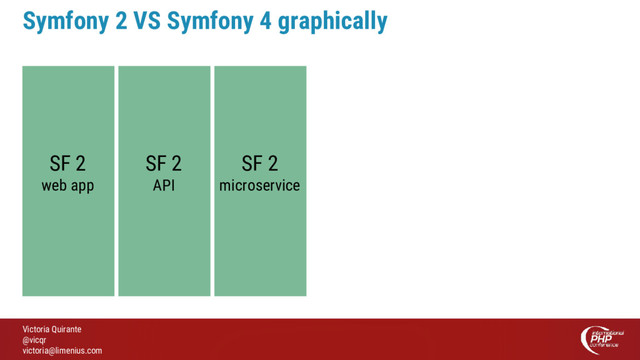 Victoria Quirante
@vicqr
victoria@limenius.com
Symfony 2 VS Symfony 4 graphically
SF 2
web app
SF 2
API
SF 2
microservice

