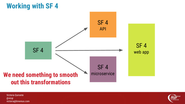 Victoria Quirante
@vicqr
victoria@limenius.com
Working with SF 4
SF 4
web app
SF 4
API
SF 4
microservice
SF 4
We need something to smooth
out this transformations
