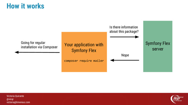 Victoria Quirante
@vicqr
victoria@limenius.com
How it works
Your application with
Symfony Flex
composer require mailer
Is there information
about this package?
Going for regular
installation via Composer
Nope
Symfony Flex
server
