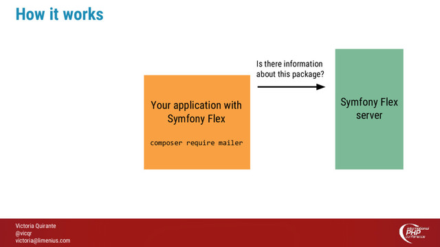 Victoria Quirante
@vicqr
victoria@limenius.com
How it works
Your application with
Symfony Flex
composer require mailer
Is there information
about this package?
Symfony Flex
server
