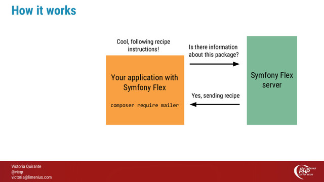 Victoria Quirante
@vicqr
victoria@limenius.com
How it works
Your application with
Symfony Flex
composer require mailer
Is there information
about this package?
Yes, sending recipe
Cool, following recipe
instructions!
Symfony Flex
server
