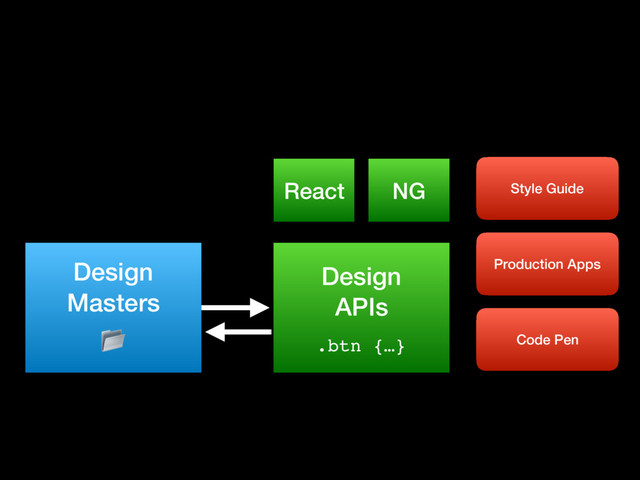 Design
Masters

Design 
APIs
.btn {…}
Style Guide
Production Apps
Code Pen
React NG
Design 
APIs
.btn {…}
