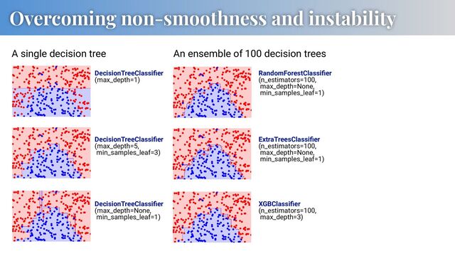 Overcoming non-smoothness and instability
DecisionTreeClassiﬁer
(max_depth=None,
min_samples_leaf=1)
DecisionTreeClassiﬁer
(max_depth=1)
DecisionTreeClassiﬁer
(max_depth=5,
min_samples_leaf=3)
ExtraTreesClassiﬁer
(n_estimators=100,
max_depth=None,
min_samples_leaf=1)
RandomForestClassiﬁer
(n_estimators=100,
max_depth=None,
min_samples_leaf=1)
A single decision tree An ensemble of 100 decision trees
XGBClassiﬁer
(n_estimators=100,
max_depth=3)
