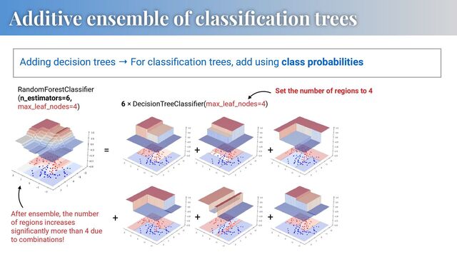 Adding decision trees → For classiﬁcation trees, add using class probabilities
Additive ensemble of classiﬁcation trees
= + +
+ + +
RandomForestClassiﬁer
(n_estimators=6,
max_leaf_nodes=4) 6 × DecisionTreeClassiﬁer(max_leaf_nodes=4)
Set the number of regions to 4
After ensemble, the number
of regions increases
signiﬁcantly more than 4 due
to combinations!
