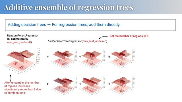Adding decision trees → For regression trees, add them directly.
Additive ensemble of regression trees
RandomForestRegressor
(n_estimators=6,
max_leaf_nodes=8) 6 × DecisionTreeRegressor(max_leaf_nodes=8)
= + +
+ + +
Set the number of regions to 8
After ensemble, the number
of regions increases
signiﬁcantly more than 8 due
to combinations!
