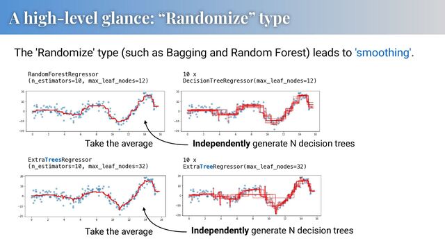A high-level glance: “Randomize” type
RandomForestRegressor
(n_estimators=10, max_leaf_nodes=12)
10 x
DecisionTreeRegressor(max_leaf_nodes=12)
Take the average Independently generate N decision trees
Independently generate N decision trees
ExtraTreesRegressor
(n_estimators=10, max_leaf_nodes=32)
10 x
ExtraTreeRegressor(max_leaf_nodes=32)
Take the average
The 'Randomize' type (such as Bagging and Random Forest) leads to 'smoothing'.
