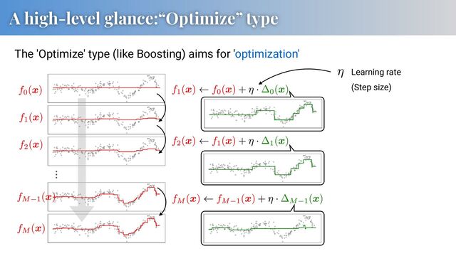 A high-level glance:“Optimize” type
The 'Optimize' type (like Boosting) aims for 'optimization'
Learning rate
(Step size)
