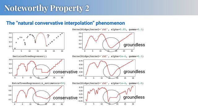 Noteworthy Property 2
KernelRidge(kernel='rbf', alpha=0.05, gamma=0.1)
KernelRidge(kernel='rbf', alpha=1e-4, gamma=0.1)
KernelRidge(kernel='rbf', alpha=1e-4, gamma=2.0)
ExtraTreesRegressor(n_estimators=50)
DecisionTreeRegressor()
conservative
conservative
ʁ
The “natural convervative interpolation” phenomenon
groundless
groundless
groundless
