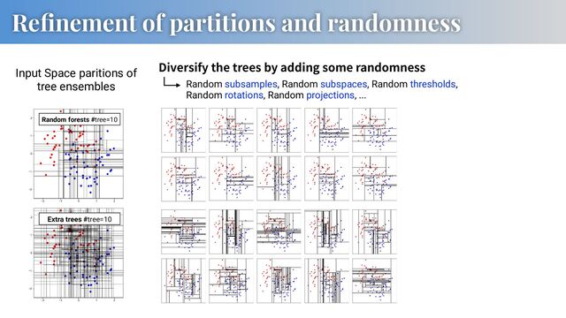 Input Space paritions of
tree ensembles
Reﬁnement of partitions and randomness
Random forests #tree=10
Extra trees #tree=10
Diversify the trees by adding some randomness
Random subsamples, Random subspaces, Random thresholds,
Random rotations, Random projections, ...
