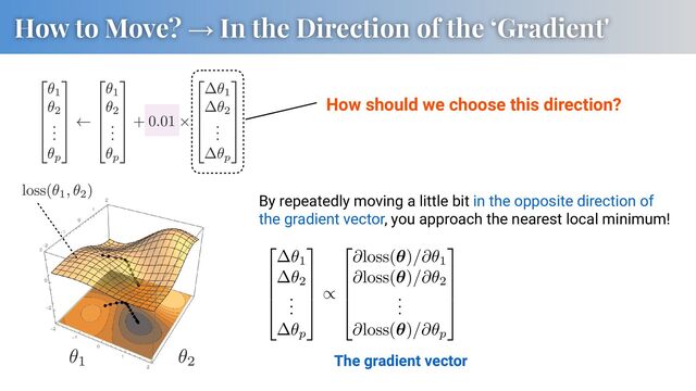 How to Move? → In the Direction of the ‘Gradient'
By repeatedly moving a little bit in the opposite direction of
the gradient vector, you approach the nearest local minimum!
How should we choose this direction?
AAADrHiclVE9bxNBEJ3L8RGOjzjQINFEWIlCY/aiIBBVBBSU+XISyWdZu+e1vcre7Wp3bRFO/gNI1BRUIFEgSgoaqGj4AxT5CYgySDQUzJ1PENsiKHO629k389693WFaCusIOfRm/DNnz52fvRBcvHT5ylxl/uqOVX0T83qspDJ7jFouRcrrTjjJ97ThNGGS77L9h3l9d8CNFSrddgeaNxPaTUVHxNQh1Jr3liLGuyLNWEKdEU+GQfSIS0cj1+OOtsIoGgdWcmDQVs5OVnQQ8bR9TEcbpZ0KpvQ1NU5QGSHQM0kmlbXD5Ygl2UhoeOv2n5ZjJk7NGnd6avrEcVqVKqmRIhamk7BMqlDGuqp8gAjaoCCGPiTAIQWHuQQKFp8GhEBAI9aEDDGDmSjqHIYQILePXRw7KKL7+O3irlGiKe5zTVuwY/yLxNcgcwEWyVfylhyRL+Qd+UZ+/VMrKzRyLwe4shGX69bcs+tbP//LSnB10PvLOtGzgw7cK7wK9K4LJD9FPOIPnr442rq/uZgtkdfkO/p/RQ7JZzxBOvgRv9ngmy9P8MPQC94YDiicHMd0srNSC+/UyMZqde1BOapZuAE3YRnncRfW4DGsQx1i77n33vvoffJr/rbf8Juj1hmv5FyDsfA7vwF/sgLy
2
6
6
6
4
✓1
✓2
.
.
.
✓p
3
7
7
7
5
/
2
6
6
6
4
@loss(✓)/@✓1
@loss(✓)/@✓2
.
.
.
@loss(✓)/@✓p
3
7
7
7
5
The gradient vector
