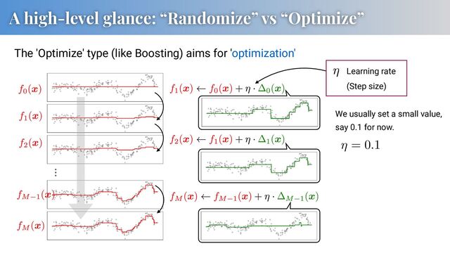 A high-level glance: “Randomize” vs “Optimize”
The 'Optimize' type (like Boosting) aims for 'optimization'
Learning rate
(Step size)
We usually set a small value,
say 0.1 for now.
AAACAHicbVC7SgNBFJ31GeMramkzGASrZVd8NULQxjKCeWCyhNnJ3WTIzOwyMyuEJY3fYKu1ndj6J5b+iZNkC5N44MLhnHu5954w4Uwbz/t2lpZXVtfWCxvFza3tnd3S3n5dx6miUKMxj1UzJBo4k1AzzHBoJgqICDk0wsHt2G88gdIslg9mmEAgSE+yiFFirPTYBkPwNfZcv1Mqe643AV4kfk7KKEe1U/ppd2OaCpCGcqJ1y/cSE2REGUY5jIrtVENC6ID0oGWpJAJ0kE0uHuFjq3RxFCtb0uCJ+nciI0LroQhtpyCmr+e9sfif10pNdBVkTCapAUmni6KUYxPj8fu4yxRQw4eWEKqYvRXTPlGEGhvSzJZQjGwm/nwCi6R+6voX7vn9Wblyk6dTQIfoCJ0gH12iCrpDVVRDFEn0gl7Rm/PsvDsfzue0dcnJZw7QDJyvX1IdliA=
⌘ = 0.1
