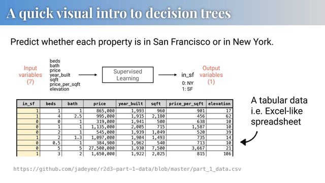 A quick visual intro to decision trees
Predict whether each property is in San Francisco or in New York.
https://github.com/jadeyee/r2d3-part-1-data/blob/master/part_1_data.csv
in_sf
beds
bath
price
year_built
sqft
price_per_sqft
elevation
Input
variables
(7)
Output
variables
(1)
Supervised
Learning
in_sf beds bath price year_built sqft price_per_sqft elevation
1 1 1 865,000 1,993 960 901 17
1 4 2.5 995,000 1,915 2,180 456 62
0 0 1 319,000 1,941 500 638 10
0 1 1 1,135,000 2,005 715 1,587 10
0 2 1 545,000 1,939 1,049 520 39
1 2 1.3 1,097,000 1,904 1,493 735 14
0 0.5 1 384,900 1,962 540 713 10
0 5 5 27,500,000 1,930 7,500 3,667 21
1 3 2 1,650,000 1,922 2,025 815 106
0: NY
1: SF
A tabular data
i.e. Excel-like
spreadsheet
